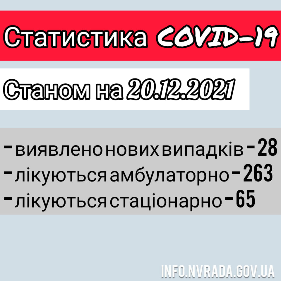 Інформація щодо стану поширення COVID-19 в  Новоград-Волинській МТГ станом на 20.12.2021