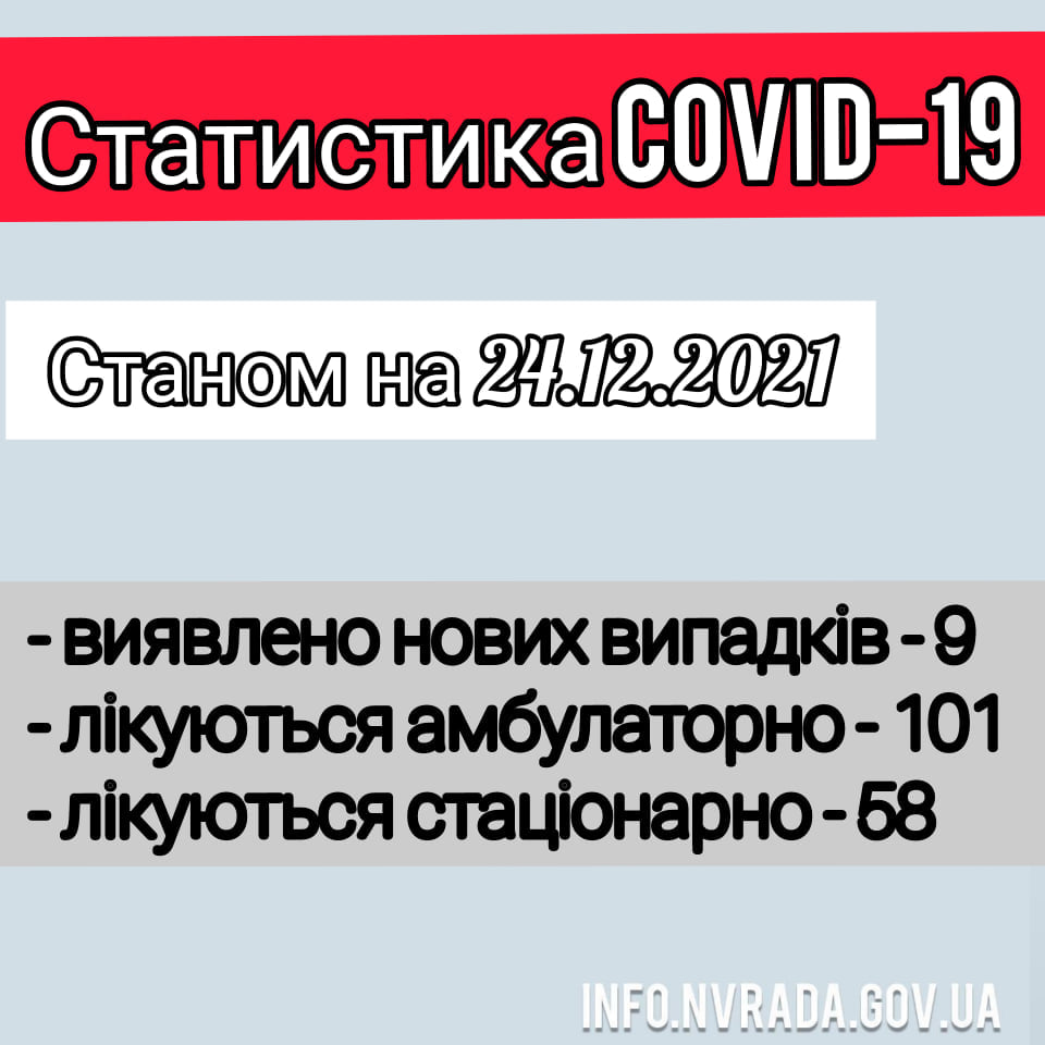 Інформація щодо стану поширення COVID – 19 в Новоград-Волинській МТГ станом на 24.12.2021