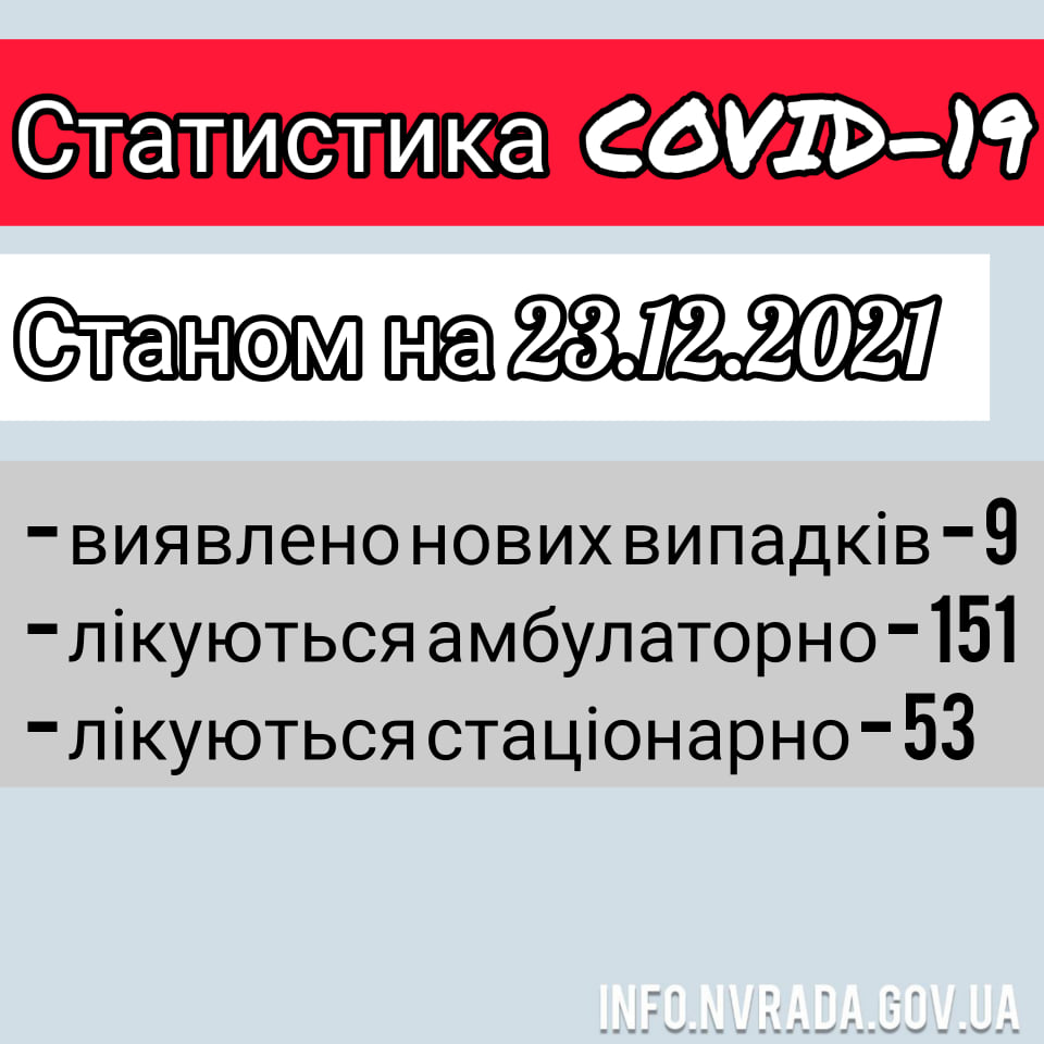 Інформація щодо стану поширення COVID-19 в  Новоград-Волинській МТГ станом на 23.12.2021