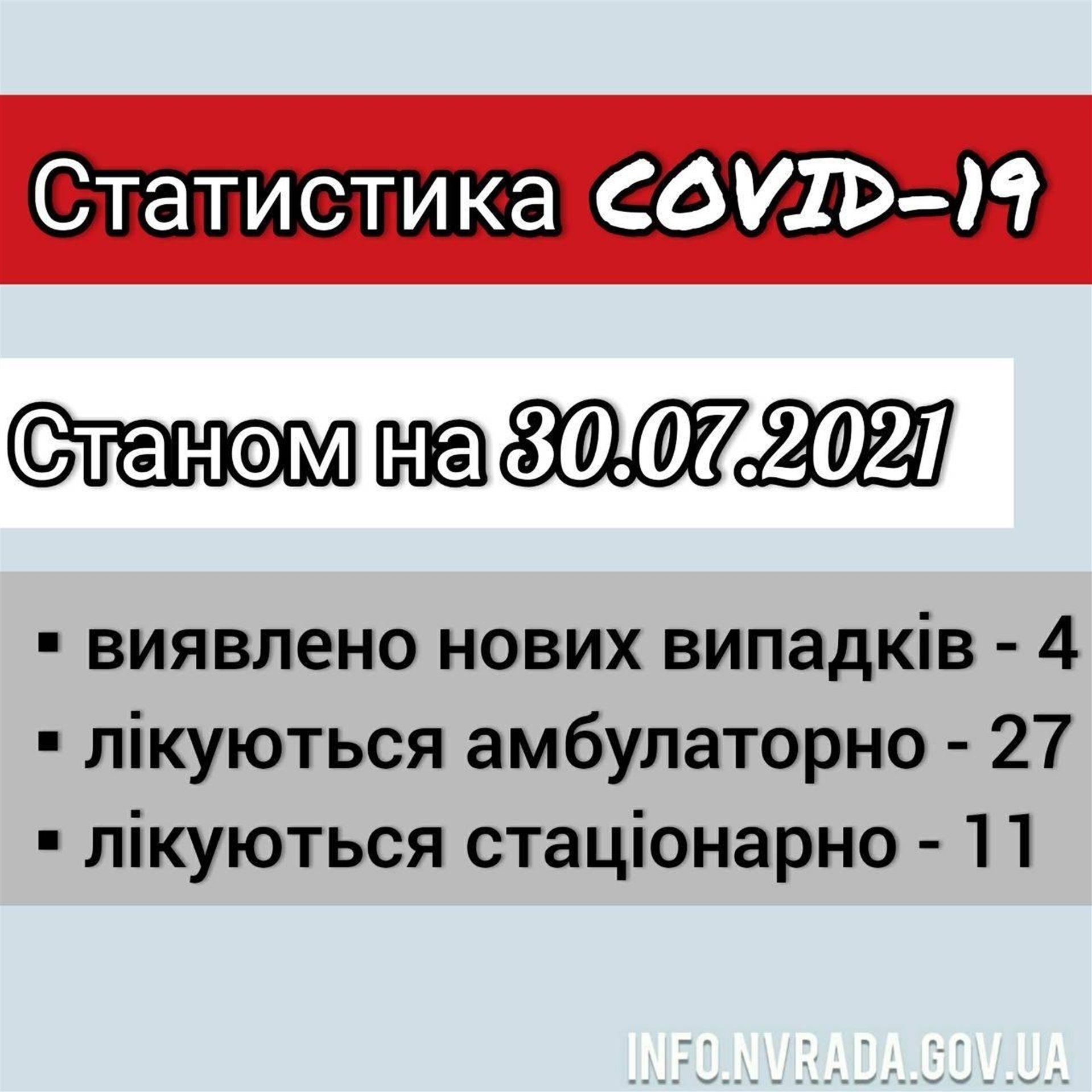 Інформація щодо стану поширення COVID-19 в Новоград-Волинській міській ТГ станом на 30.07.2021