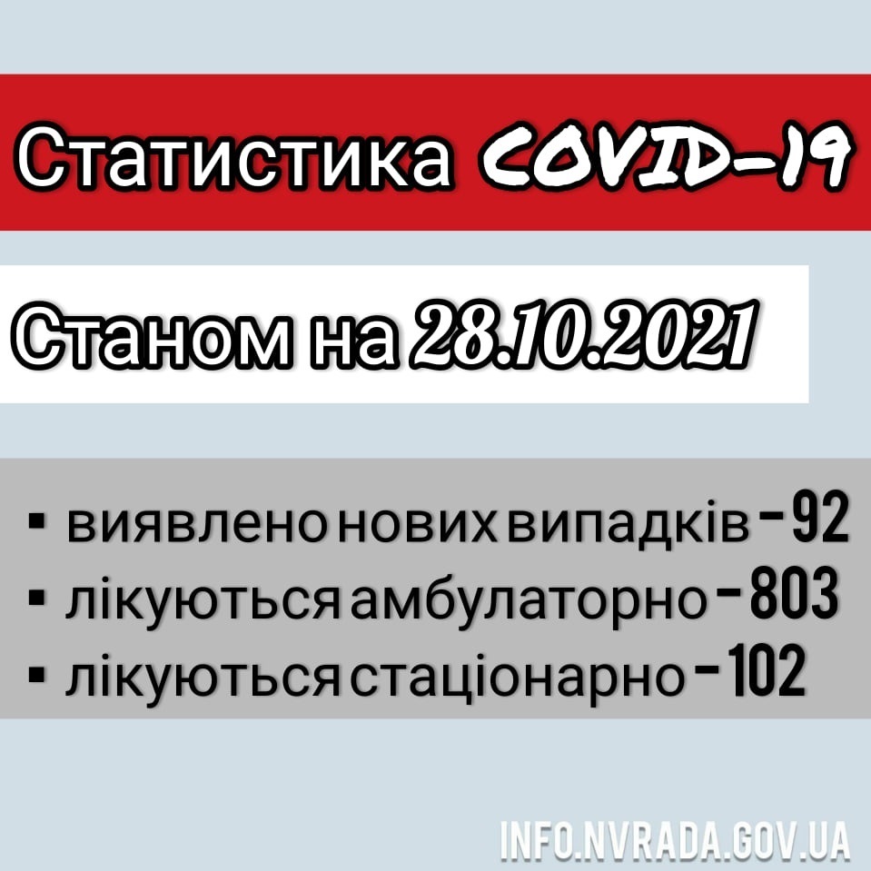Інформація щодо стану поширення  коронавірусної інфекції COVID – 19 в Новоград-Волинській міській ТГ станом на 28.10.2021