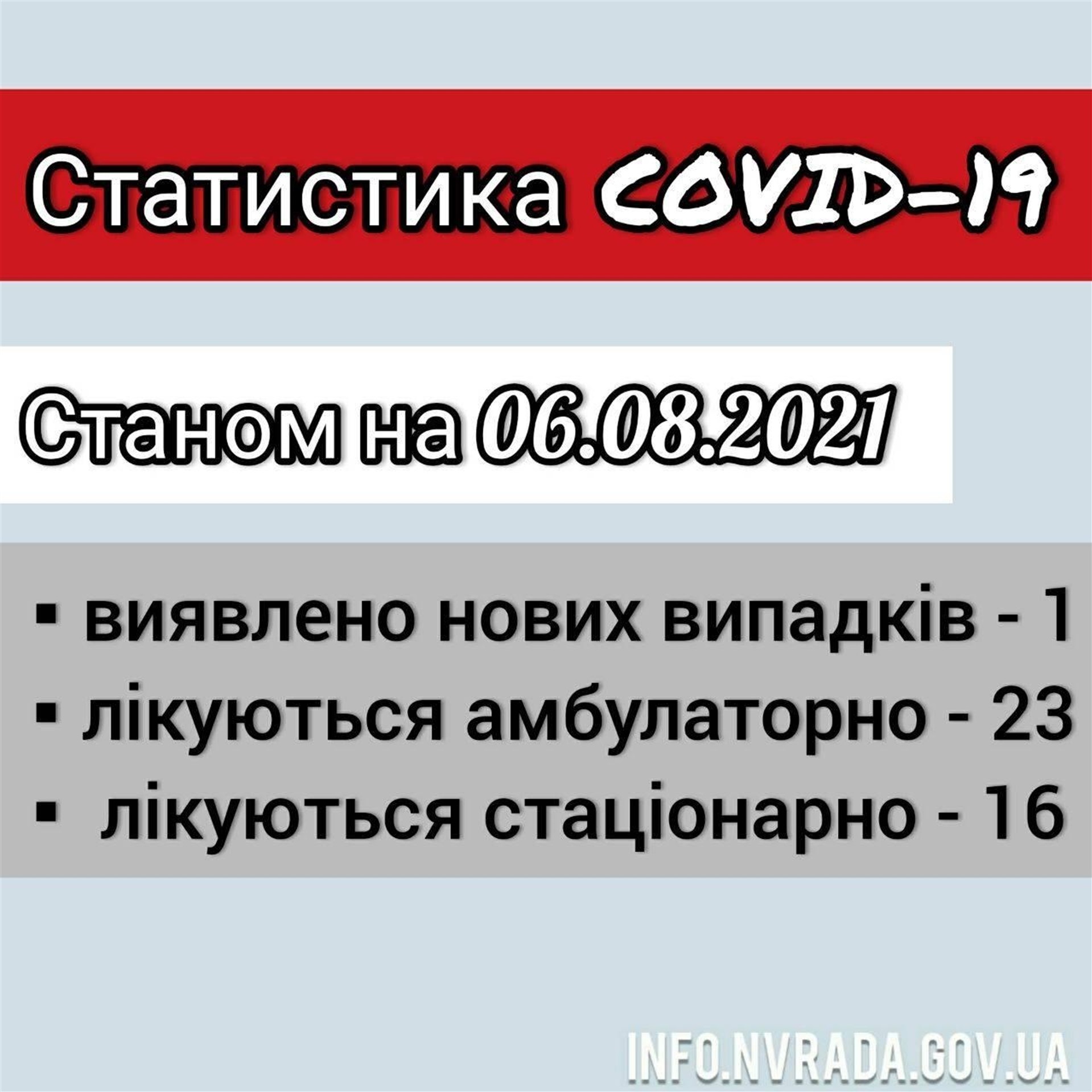 Інформація щодо стану поширення  COVID-19 в  Новоград-Волинській міській ТГ станом на 06.08.2021