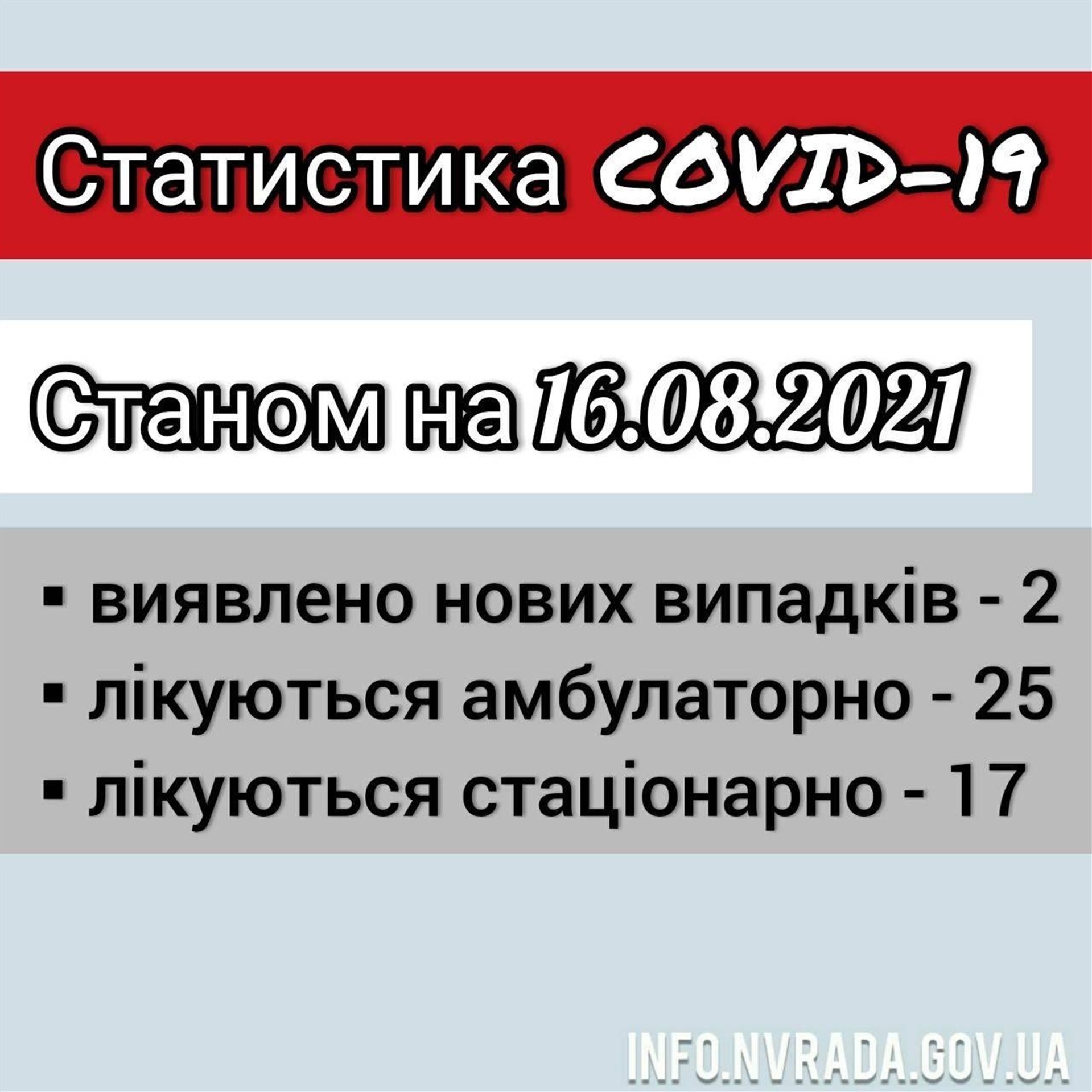 Інформація щодо стану поширення COVID-19 в Новоград-Волинській міській ТГ станом на 16.08.2021