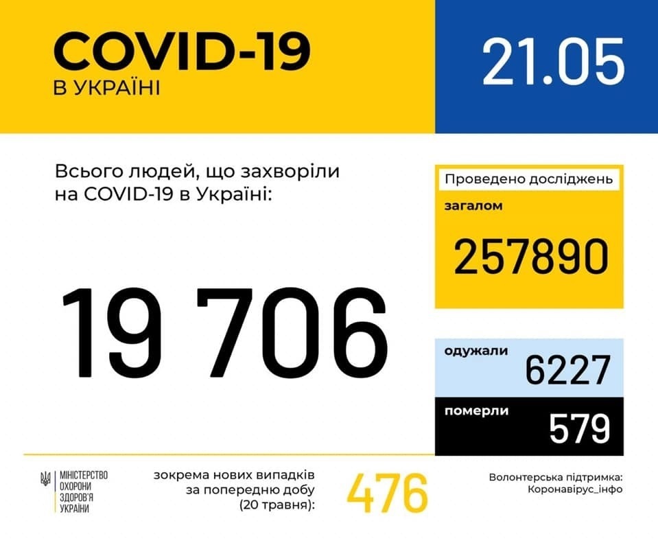В Україні зафіксовано 19706 випадків коронавірусної хвороби COVID-19