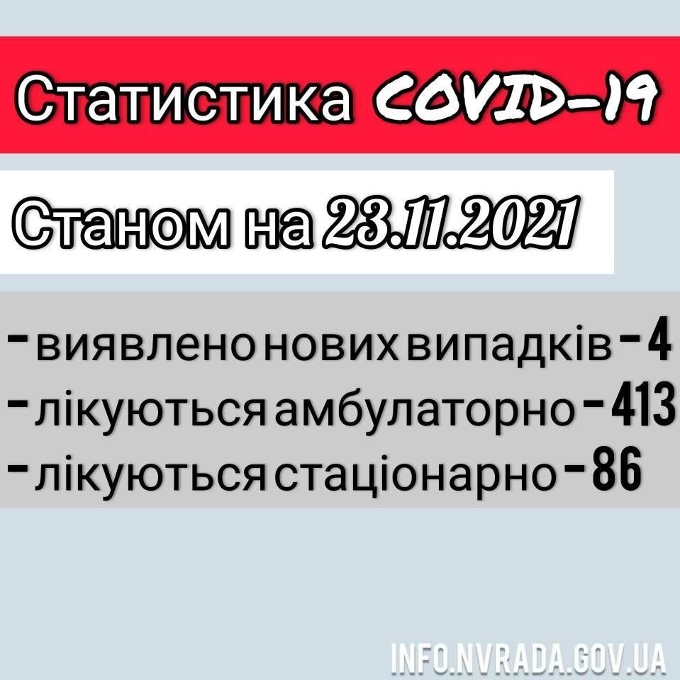 Інформація щодо стану поширення COVID-19 в  Новоград-Волинській МТГ станом на 23.11.2021