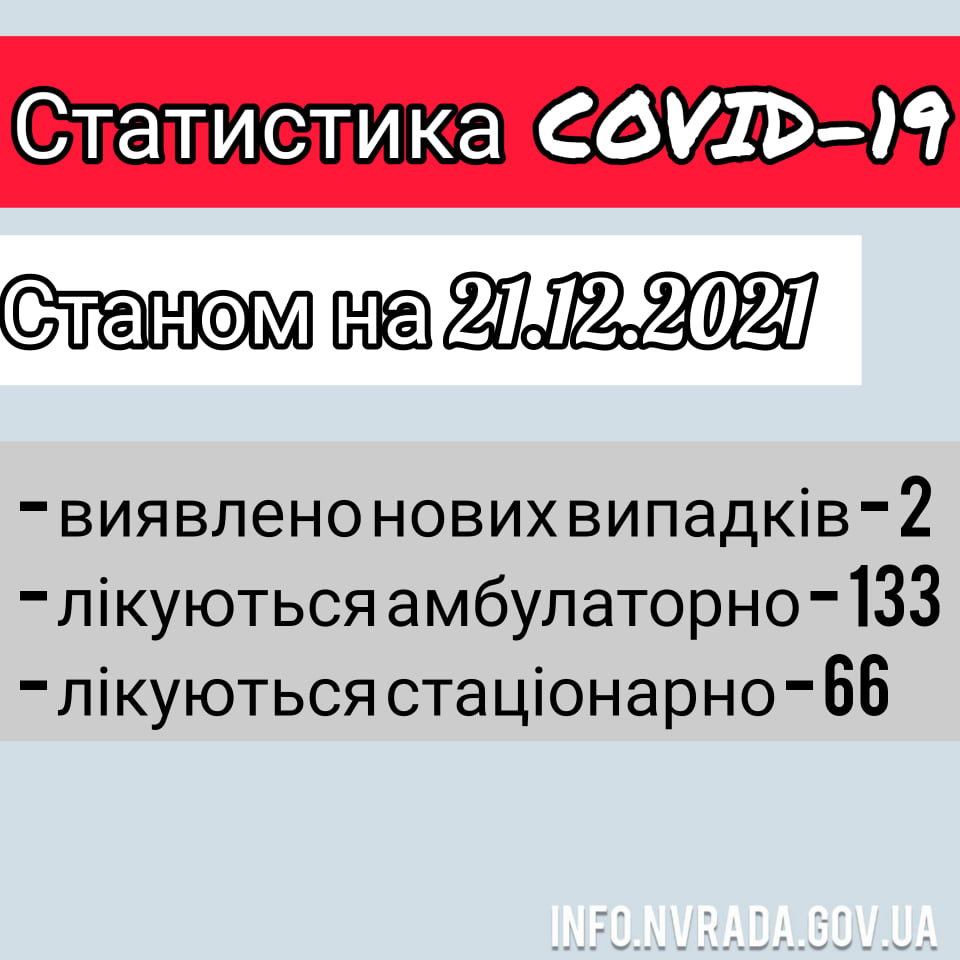Інформація щодо стану поширення  COVID – 19 в  Новоград-Волинській МТГ станом на 21.12.2021