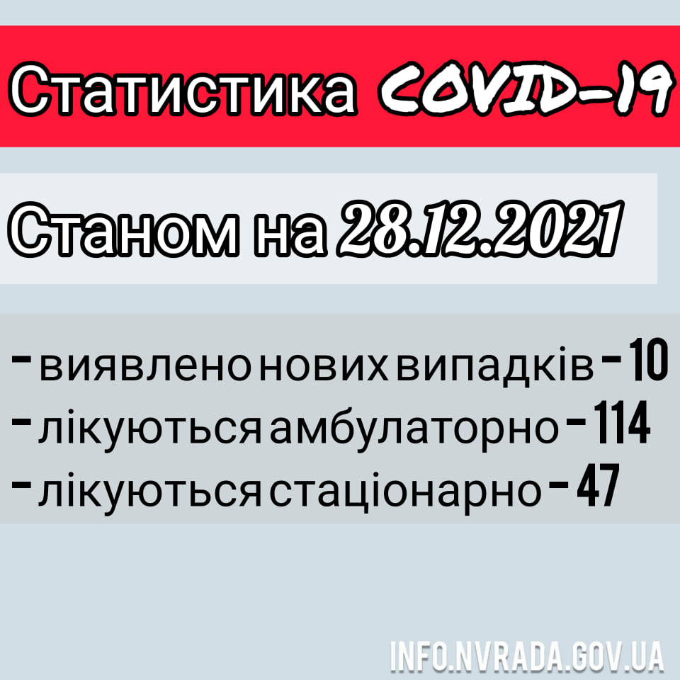 Інформація щодо стану поширення COVID-19 в  Новоград-Волинській МТГ станом на 28.12.2021
