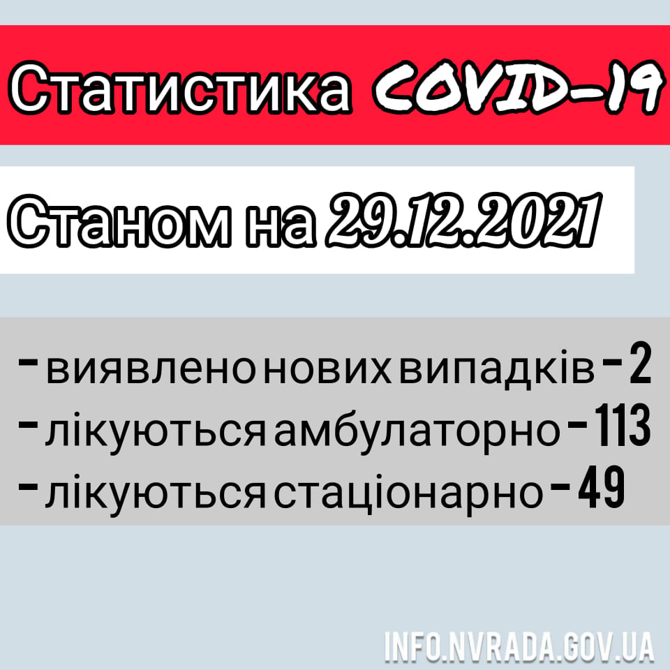 Інформація щодо стану поширення COVID-19 в  Новоград-Волинській МТГ станом на 29.12.2021