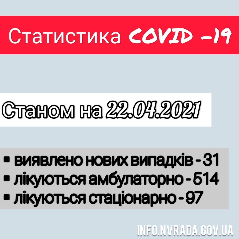 Інформація щодо стану поширення COVID-19 в Новоград-Волинській міській ТГ станом на 22.04.2021