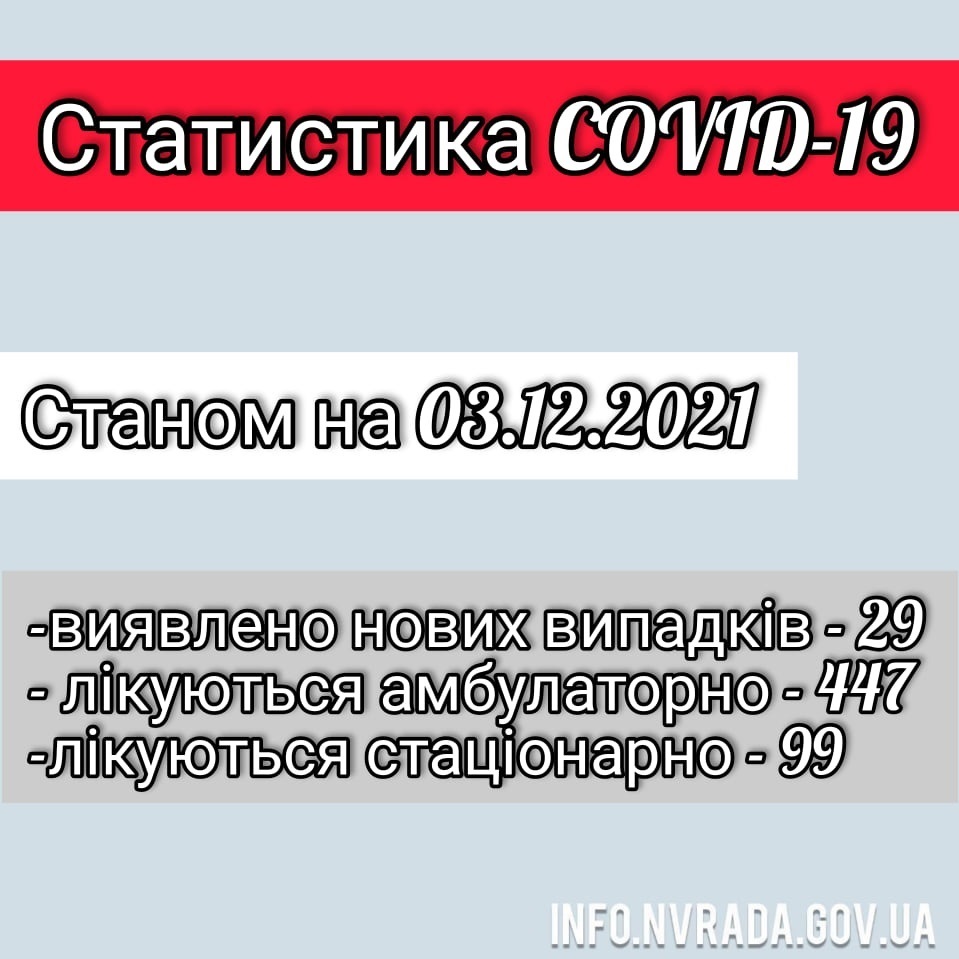 Інформація щодо стану поширення  коронавірусної інфекції COVID -19 в Новоград-Волинській міській ТГ станом на 03.12.2021