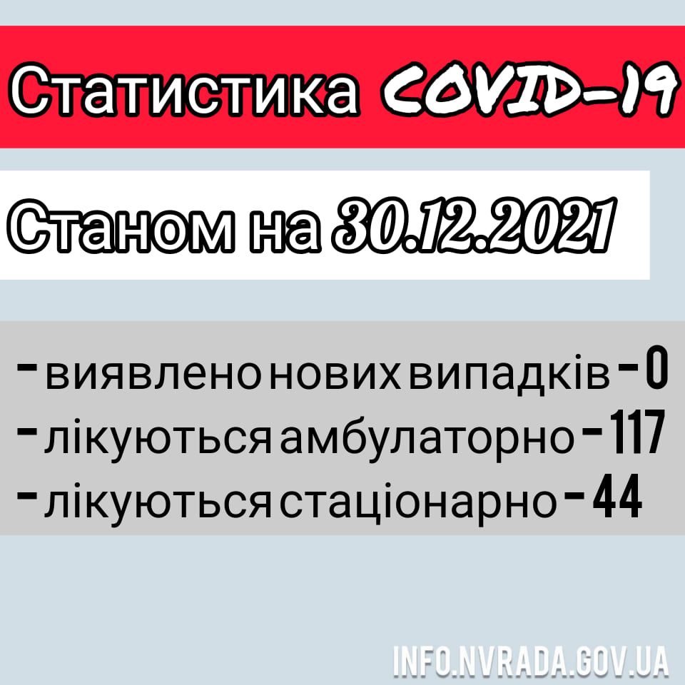 Інформація щодо стану поширення  COVID-19 в  Новоград-Волинській МТГ станом на 30.12.2021