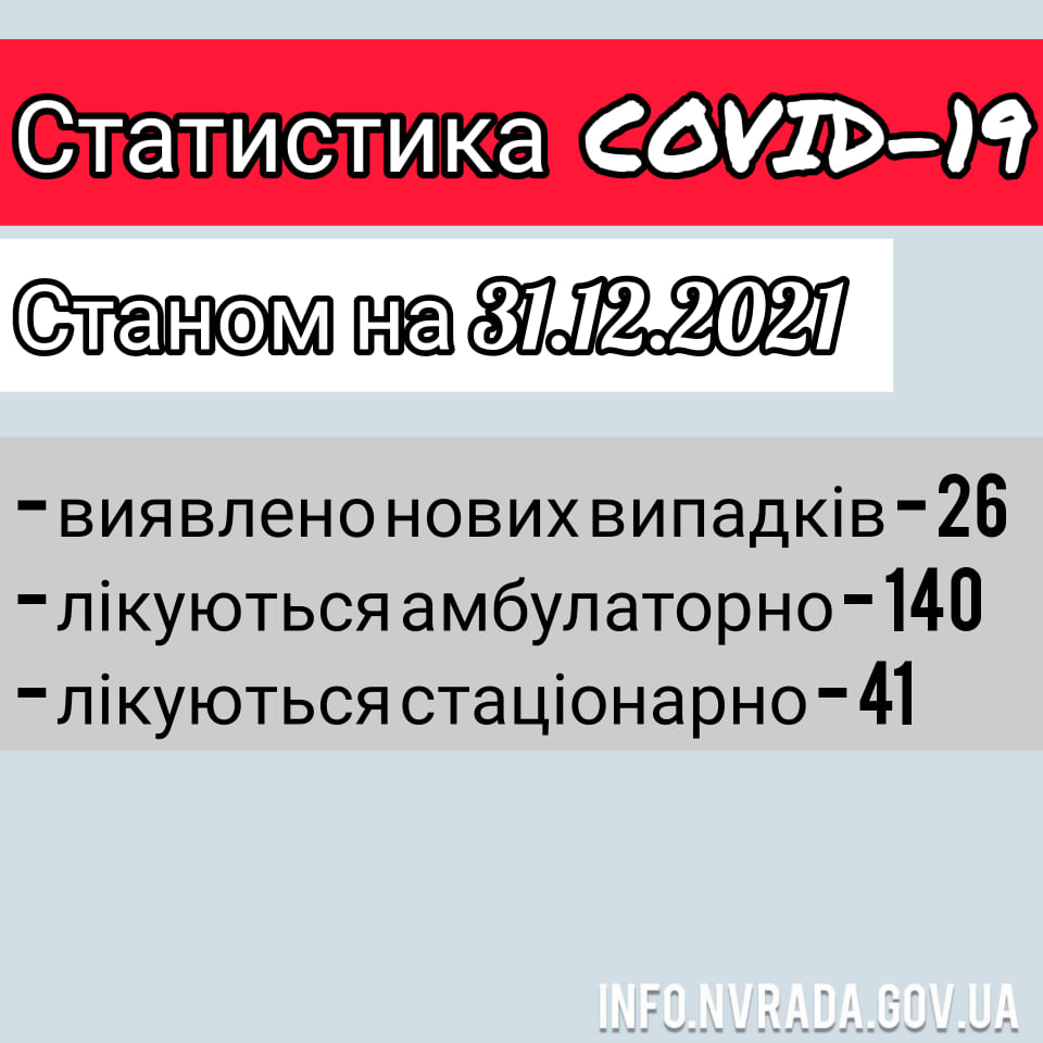 Інформація щодо стану поширення COVID-19 в Новоград-Волинській МТГ станом на 31.12.2021