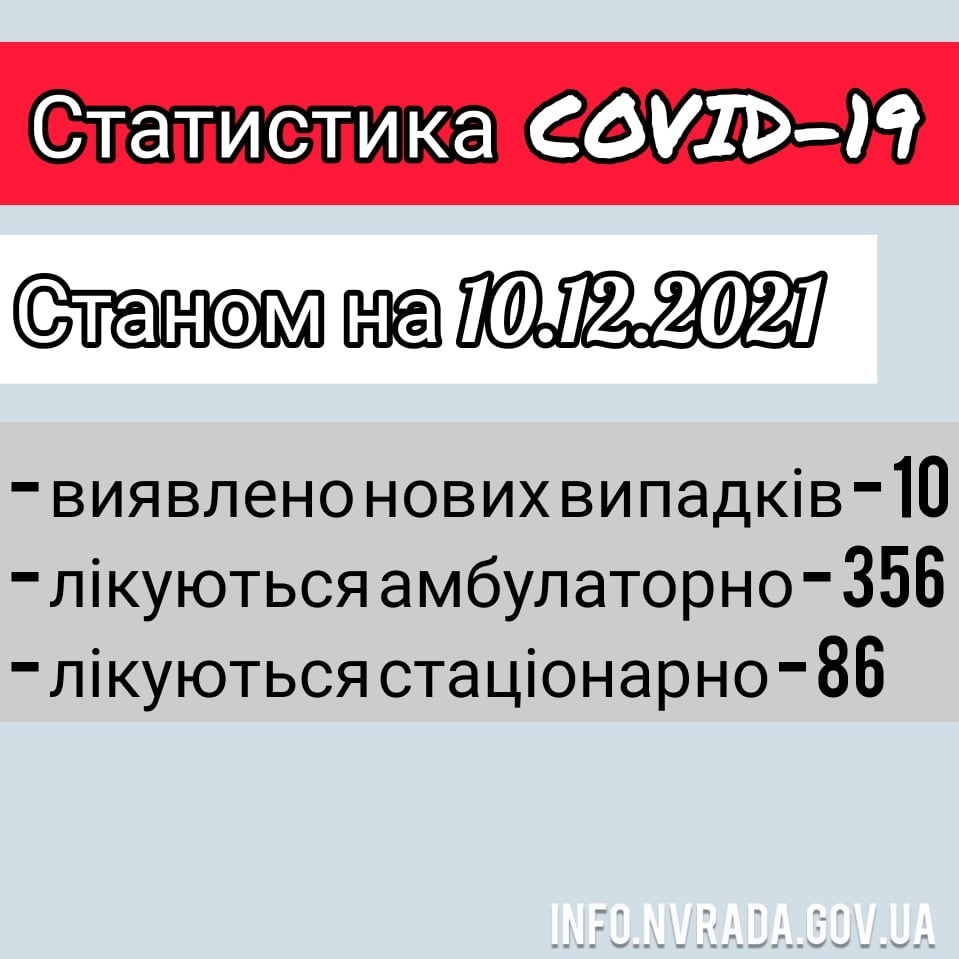 Інформація щодо стану поширення  COVID – 19 в  Новоград-Волинській МТГ станом на 10.12.2021