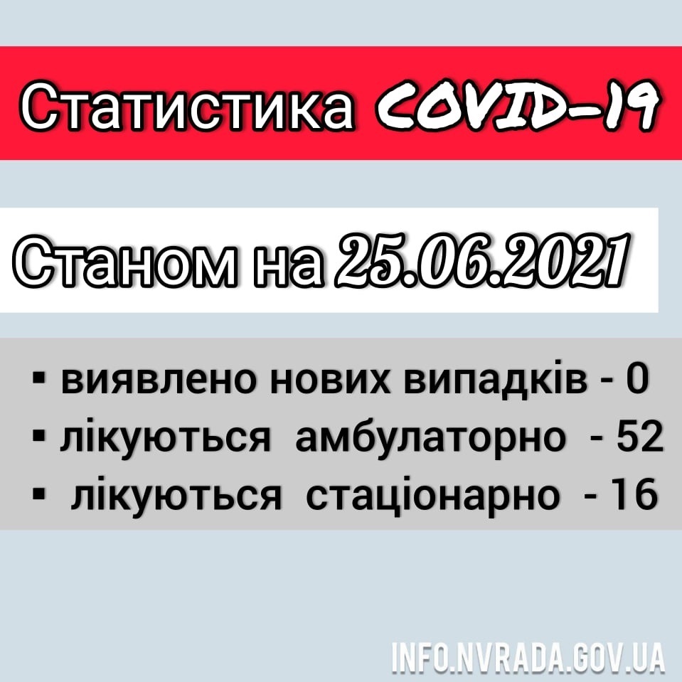 Інформація щодо стану поширення COVID-19 в  Новоград-Волинській міській ТГ станом на 25.06.2021