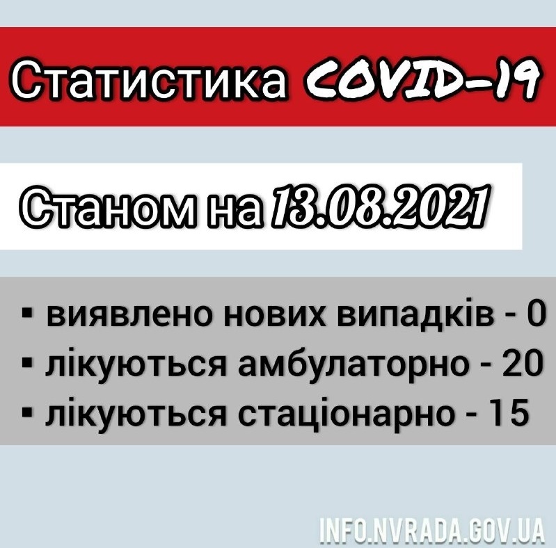 Інформація щодо стану поширення COVID-19 в  Новоград-Волинській міській ТГ станом на 13.08.2021
