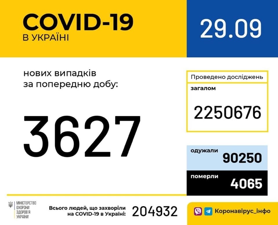 В Україні зафіксовано 3 627 нових випадків коронавірусної хвороби COVID-19 (станом на 29.09.2020 р.)