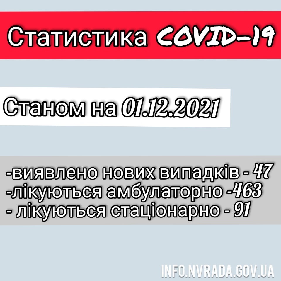 Інформація щодо стану поширення  коронавірусної інфекції COVID – 19 в  Новоград-Волинській міській ТГ станом на 01.12.2021