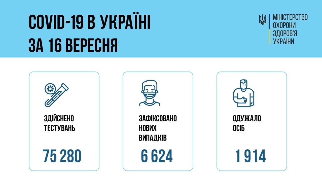 За добу 16 вересня 2021 року в Україні зафіксовано 6624 нових підтверджених випадків коронавірусної хвороби COVID-19