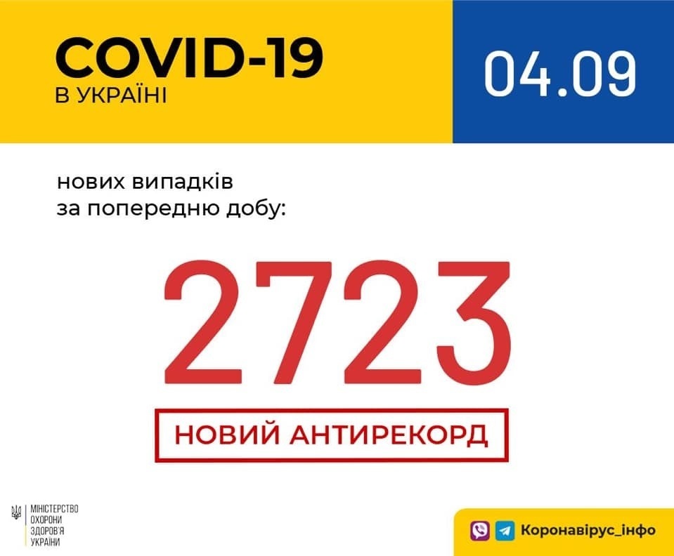 В Україні зафіксовано 2723 нові випадки коронавірусної хвороби COVID-19 – це антирекорд