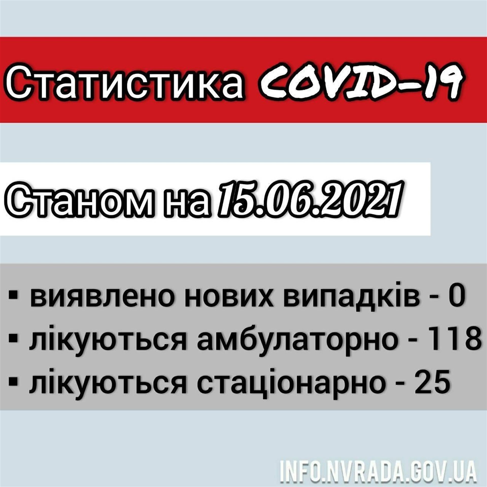 Інформація щодо стану поширення COVID-19 в Новоград-Волинській міській ТГ станом на 15.06.2021