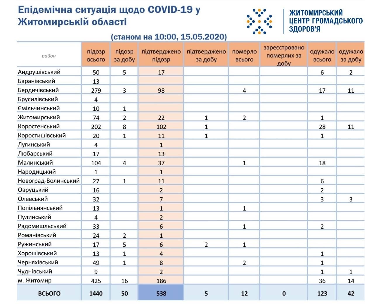 15 травня в Житомирській області зареєстровано 538 випадків #COVID19