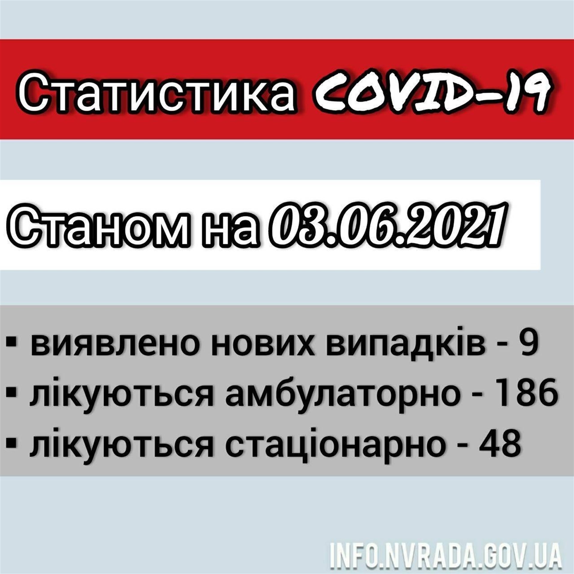 Інформація щодо стану поширення COVID-19 в Новоград-Волинській міській ТГ станом на 03.06.2021