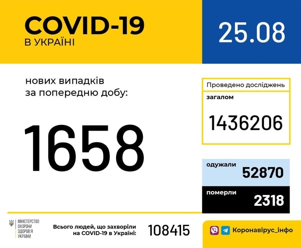 В Україні зафіксовано 1658 нових випадків коронавірусної хвороби COVID-19