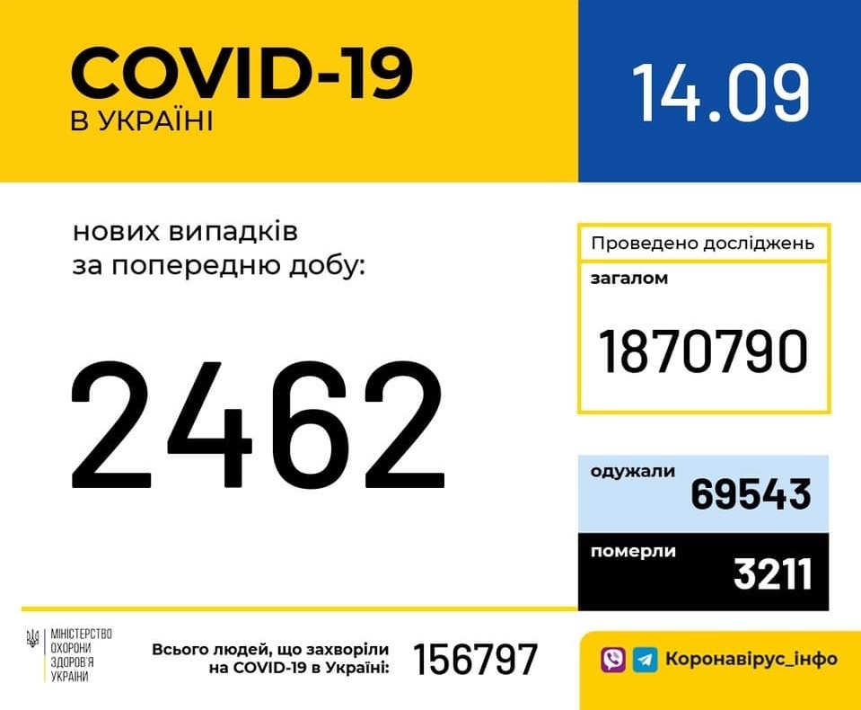 В Україні зафіксовано 2 462 нові випадки коронавірусної хвороби COVID-19 (станом на 14.09.2020 р.)