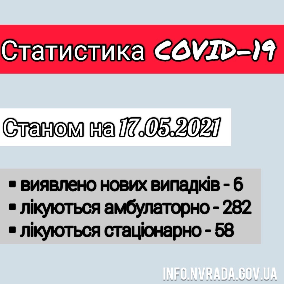 Інформація щодо стану поширення коронавірусної інфекції COVID – 19 в Новоград-Волинській міській ТГ станом на 17.05.2021