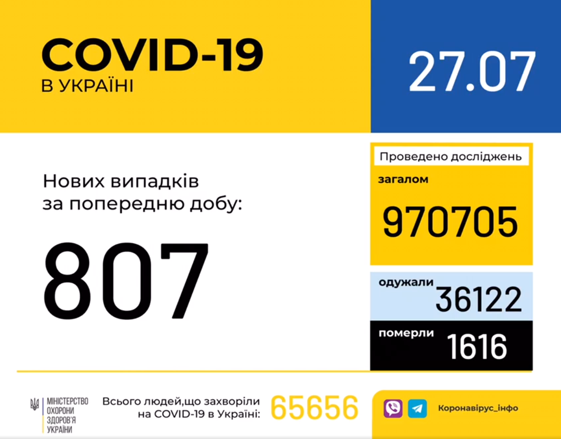 В Україні зафіксовано 807 нових випадків коронавірусної хвороби COVID-19
