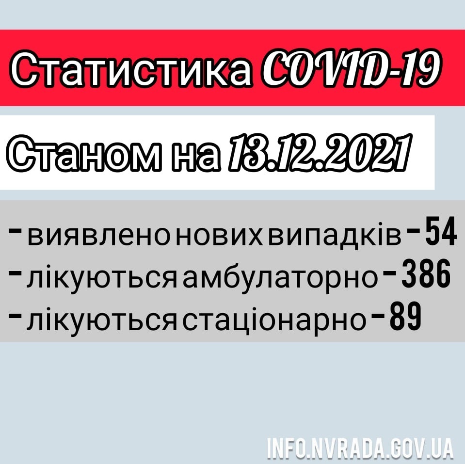 Інформація щодо стану поширення  коронавірусної інфекції COVID-19 в Новоград-Волинській МТГ станом на 13.12.2021