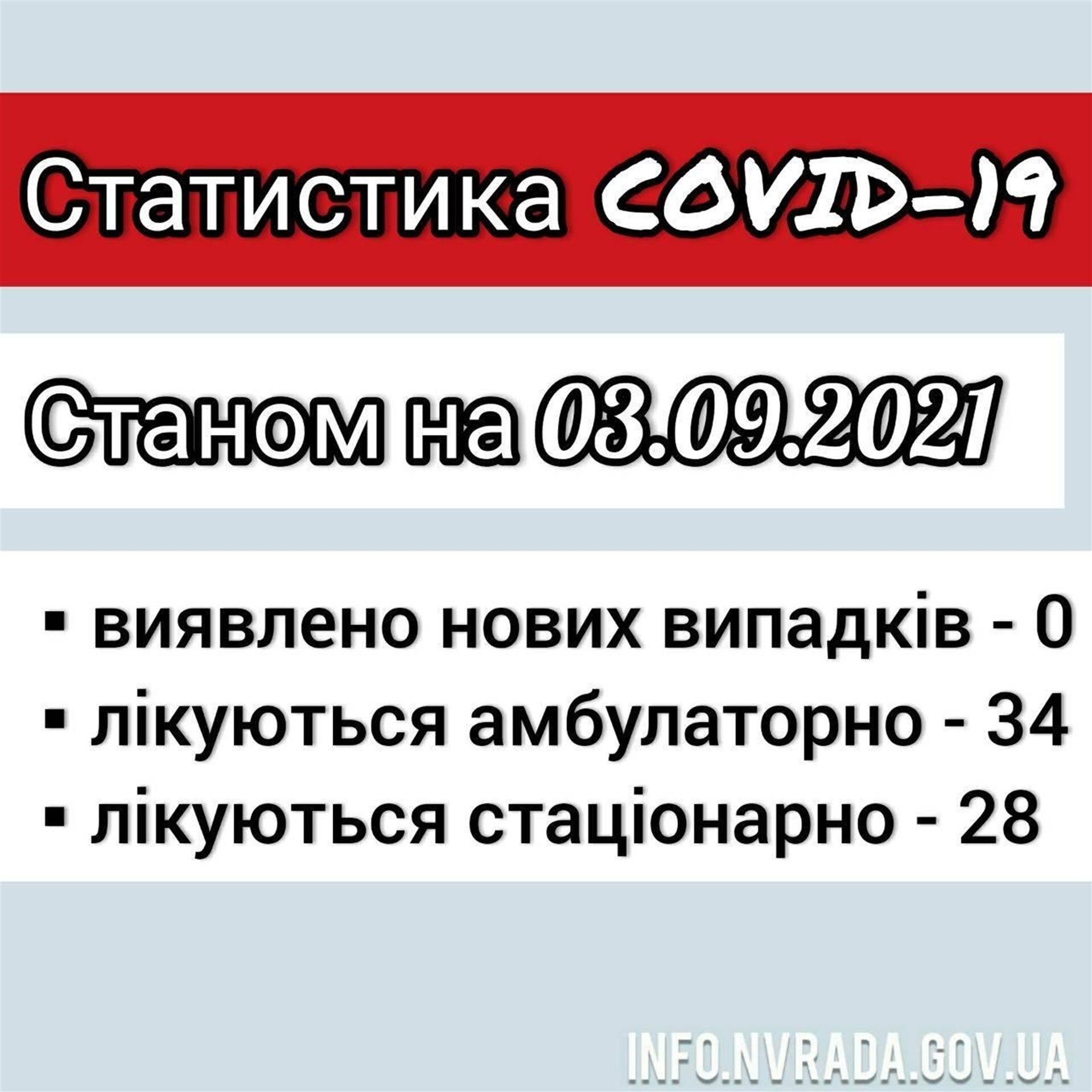 Інформація щодо стану поширення  COVID-19 в  Новоград-Волинській міській ТГ станом на 03.09.2021