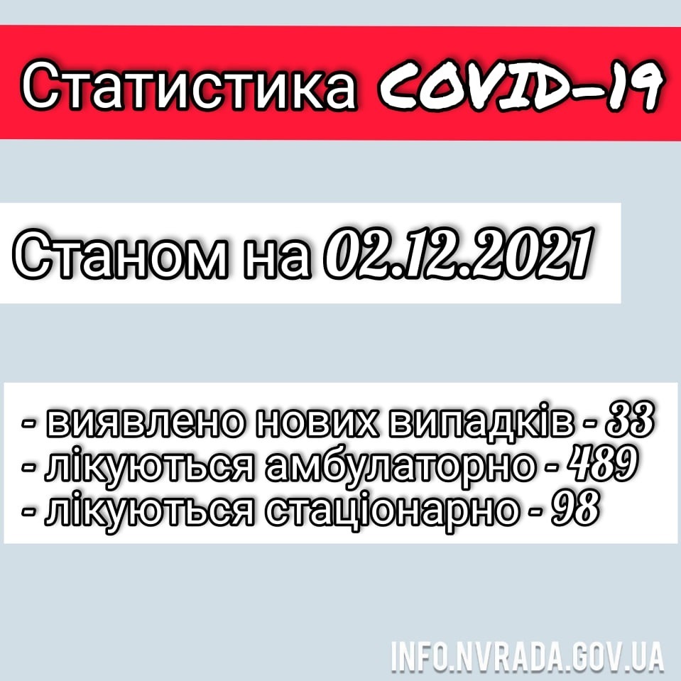 Інформація щодо стану поширення  коронавірусної інфекції COVID – 19
в Новоград-Волинській міській ТГ станом на 02.12.2021