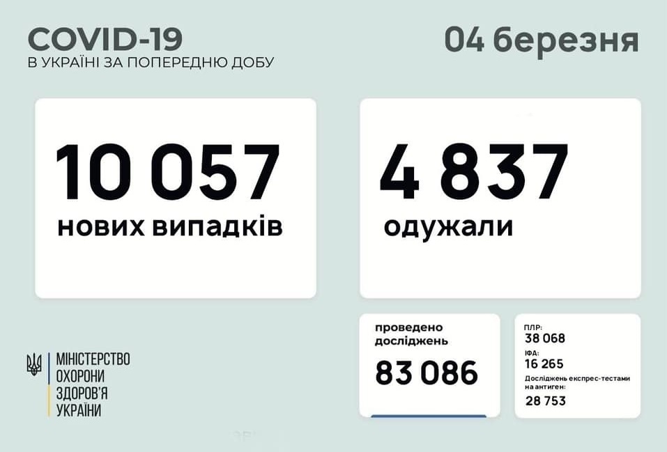 Статистика захворюваності на COVID-19 в Україні станом на 04.03.2021
