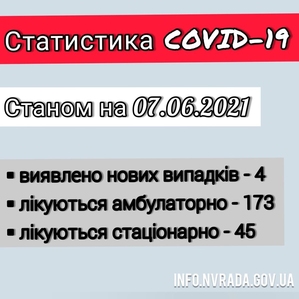 Інформація щодо стану поширення коронавірусної інфекції COVID – 19 в Новоград-Волинській міській ТГ станом на 07.06.2021
