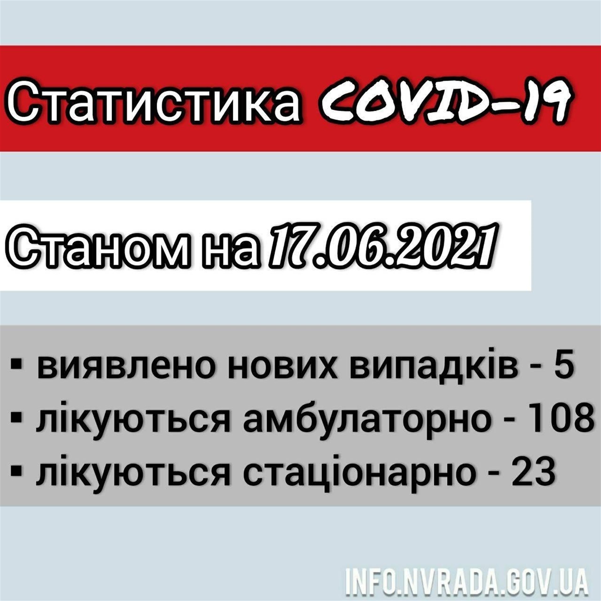 Інформація щодо стану поширення  COVID-19 в Новоград-Волинській міській ТГ станом на 17.06.2021