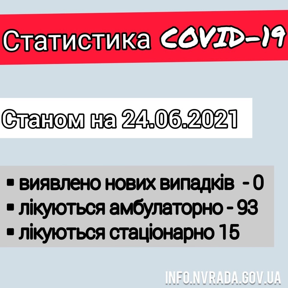 Інформація щодо стану поширення COVID-19 в Новоград-Волинській міській ТГ станом на 24.06.2021