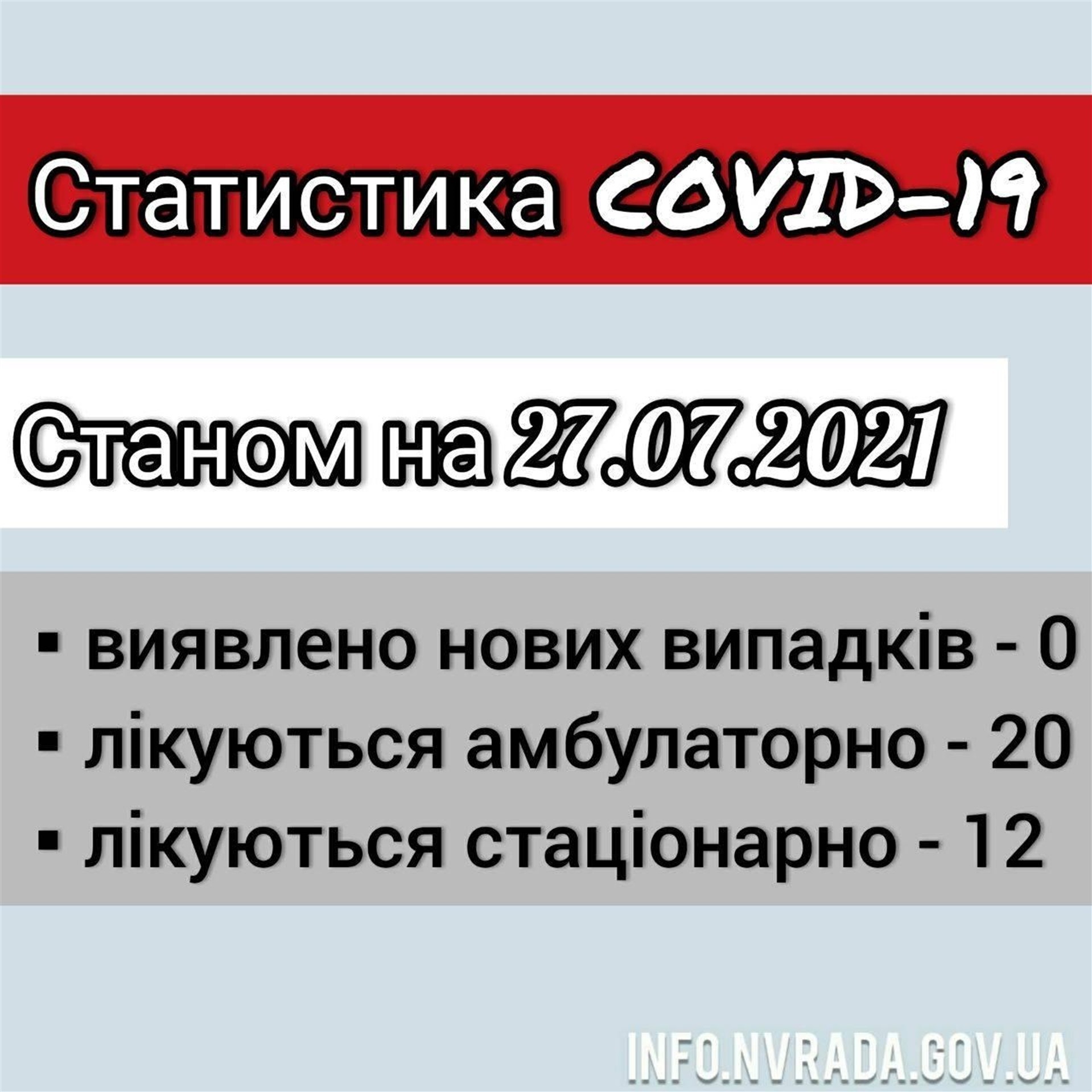 Інформація щодо стану поширення COVID-19 в Новоград-Волинській міській ТГ станом на 27.07.2021