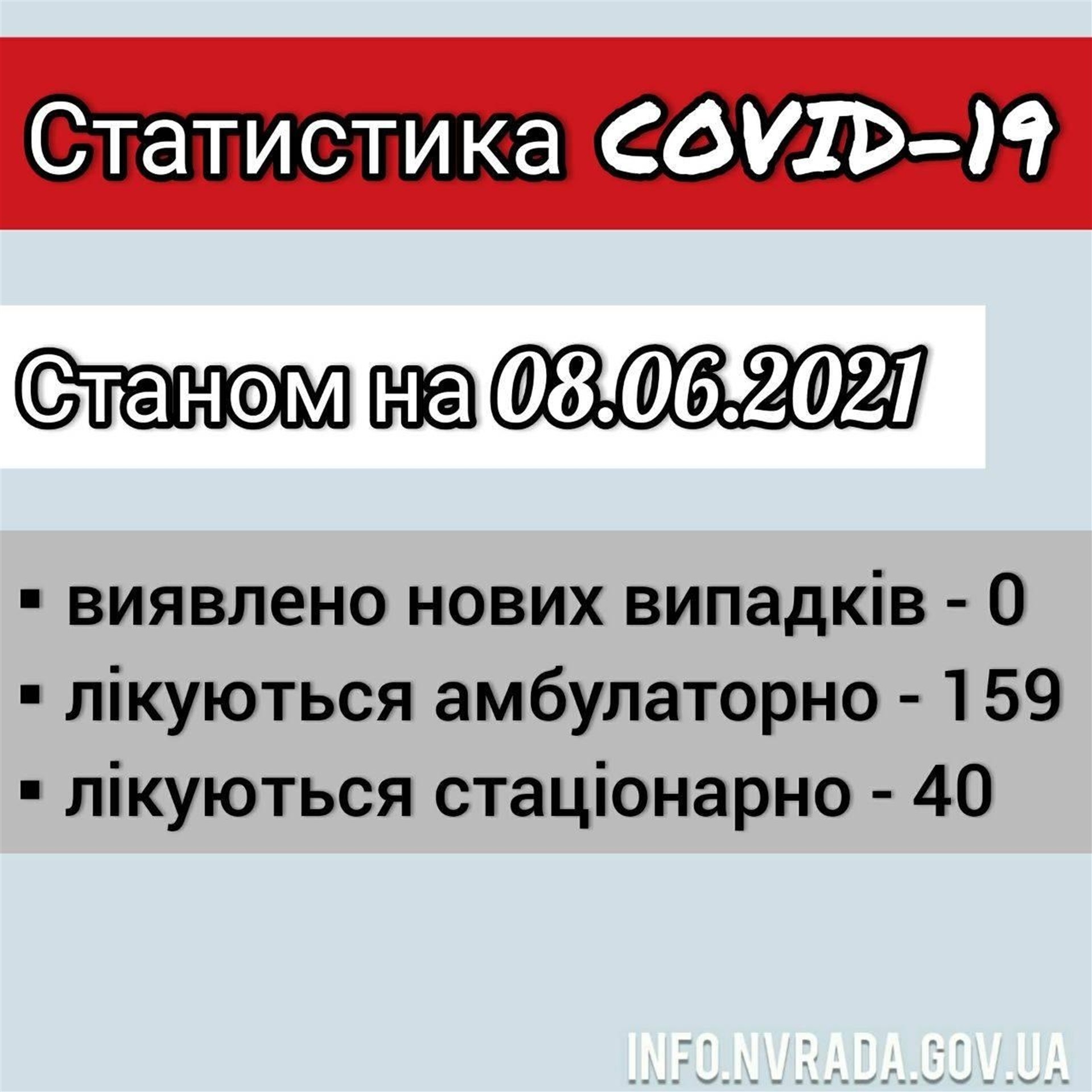 Інформація щодо стану поширення COVID-19 в Новоград-Волинській міській ТГ станом на 08.06.2021