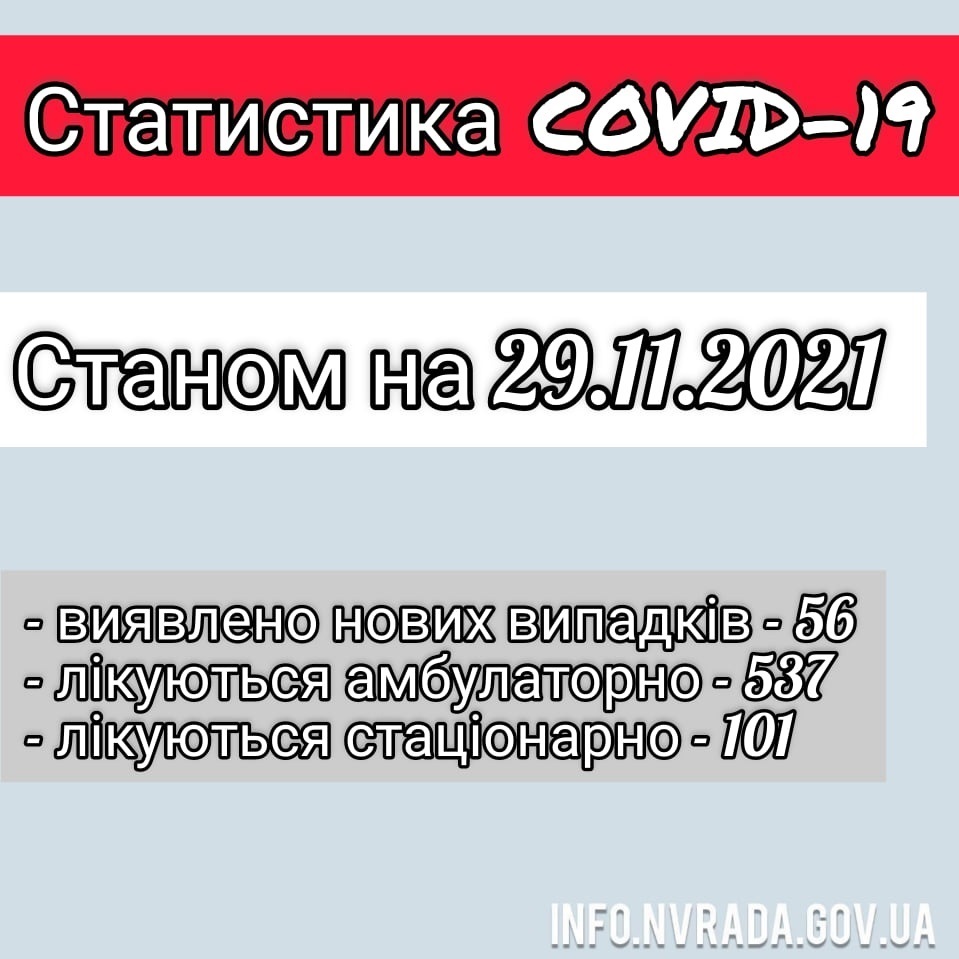 Інформація щодо стану поширення  коронавірусної інфекції COVID – 19 в Новоград-Волинській міській ТГ станом на 29.11.2021