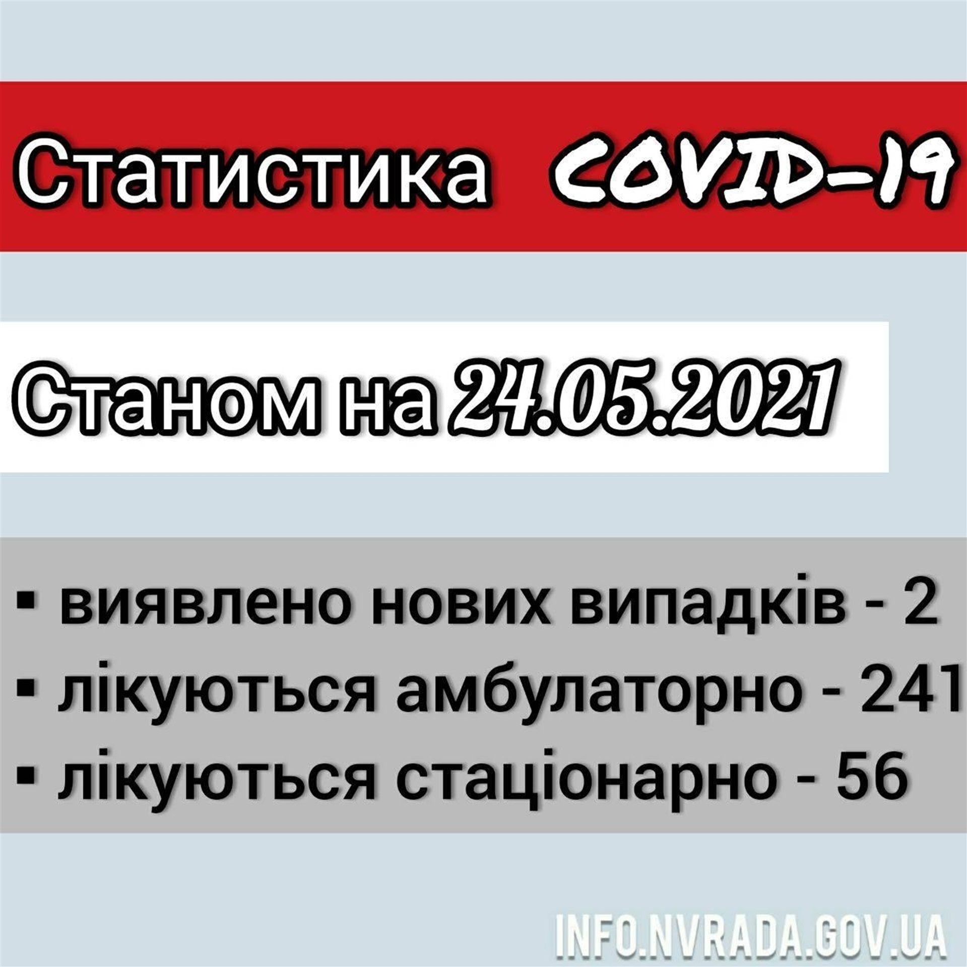 Інформація щодо стану поширення COVID-19 в Новоград-Волинській міській ТГ станом на 24.05.2021