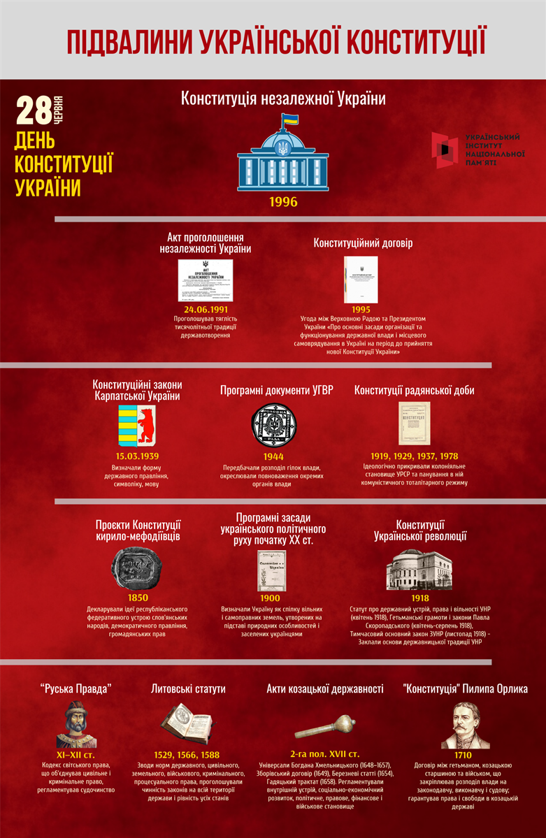 Український інститут національної пам’яті до Дня Конституції України