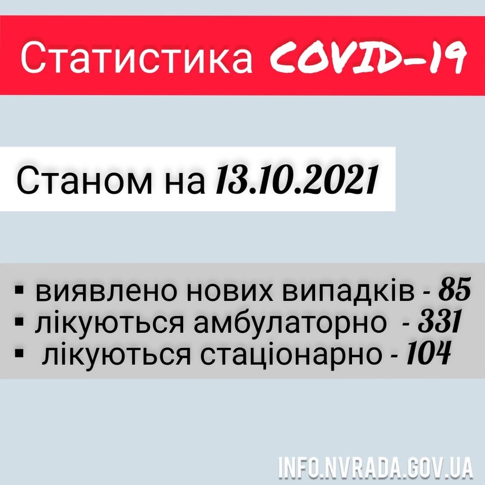 Інформація щодо стану поширення коронавірусної інфекції COVID – 19 в Новоград-Волинській міській ТГ станом на 13.10.2021