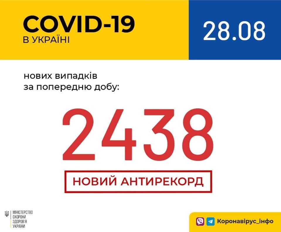 В Україні зафіксовано 2438 нових випадків коронавірусної хвороби COVID-19 — це антирекорд