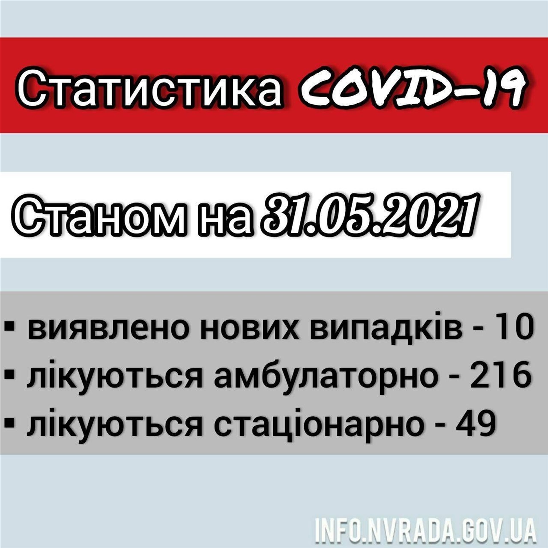 Інформація щодо стану поширення COVID-19 в Новоград-Волинській міській ТГ станом на 31.05.2021