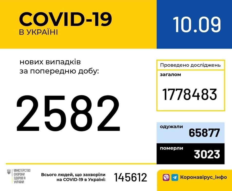 В Україні зафіксовано 2 582 нові випадки коронавірусної хвороби COVID-19