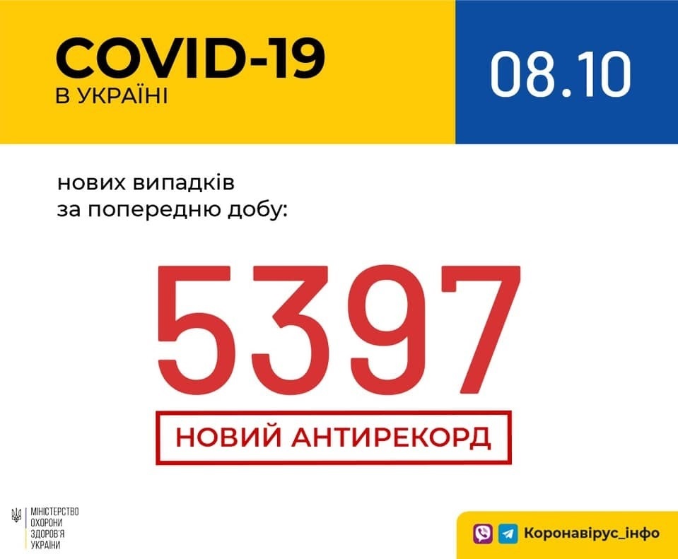 В Україні зафіксовано 5 397 нових випадків коронавірусної хвороби COVID-19 — це антирекорд