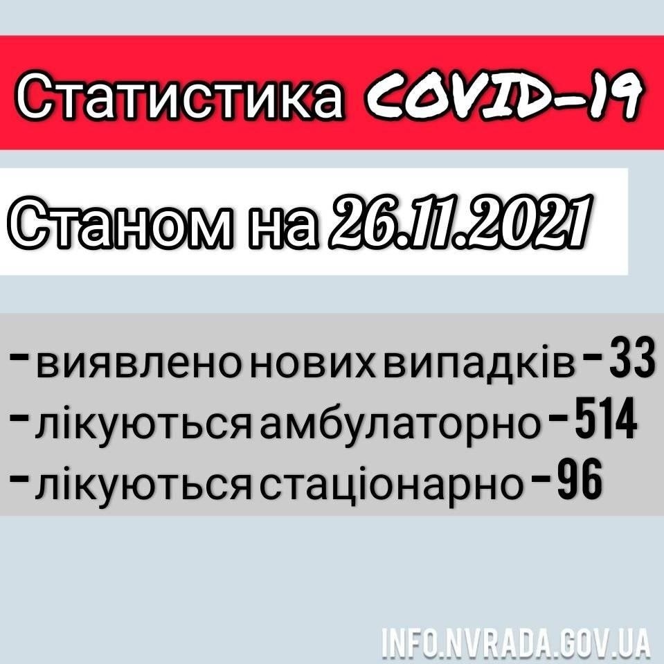 Інформація щодо стану поширення COVID-19 в  Новоград-Волинській міській територіальній громаді станом на 26.11.2021