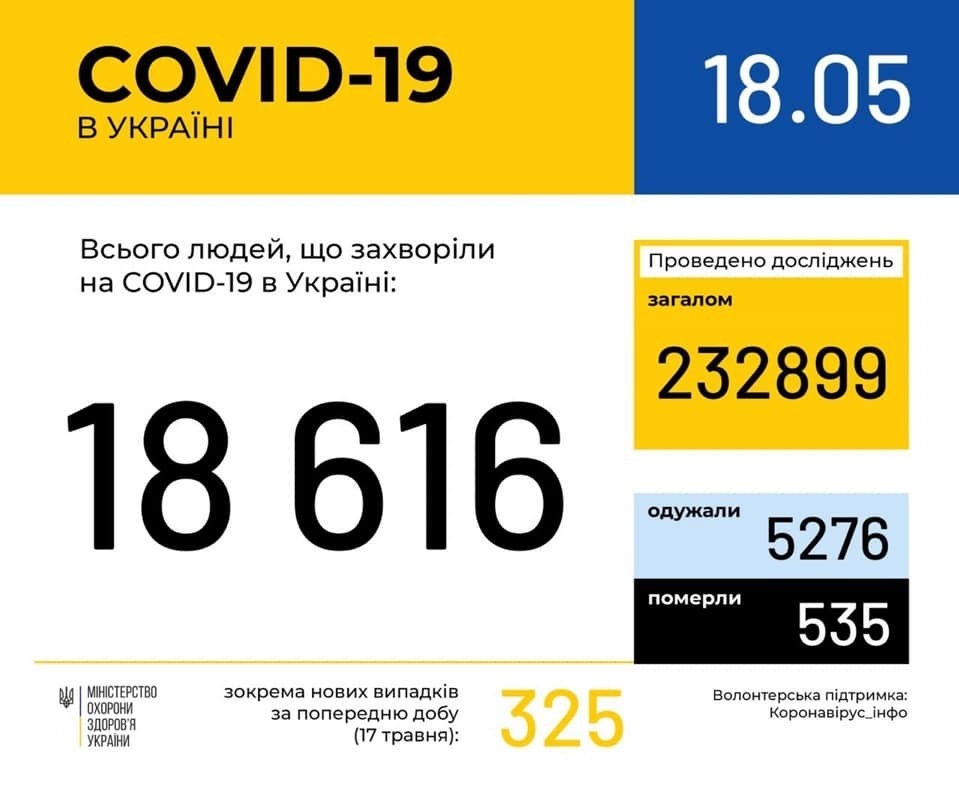 В Україні зафіксовано 18616 випадків коронавірусної хвороби COVID-19