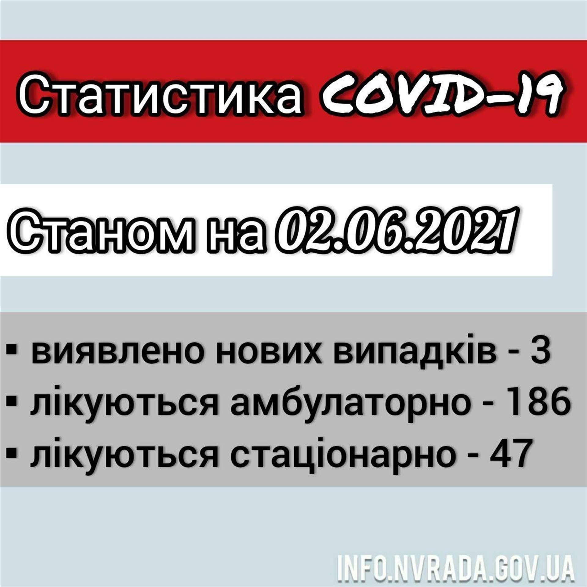 Інформація щодо стану поширення COVID-19 в Новоград-Волинській міській ТГ станом на 02.06.2021